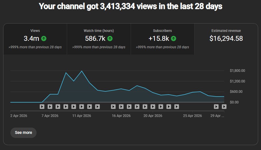 Matty World YouTube Studio analytics, last 28 days: 3.4M views, 586.7k watch hours, +15.8k subscribers, $16,294.58 estimated revenue