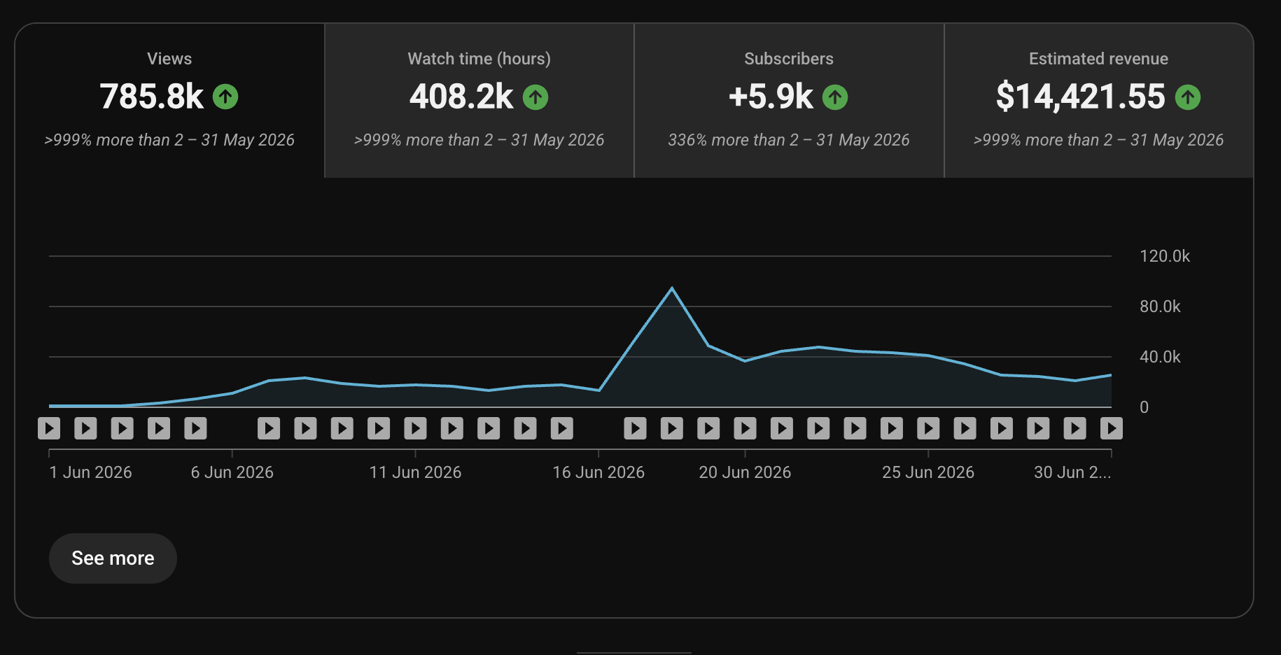 Klips Movies YouTube Studio analytics — first month